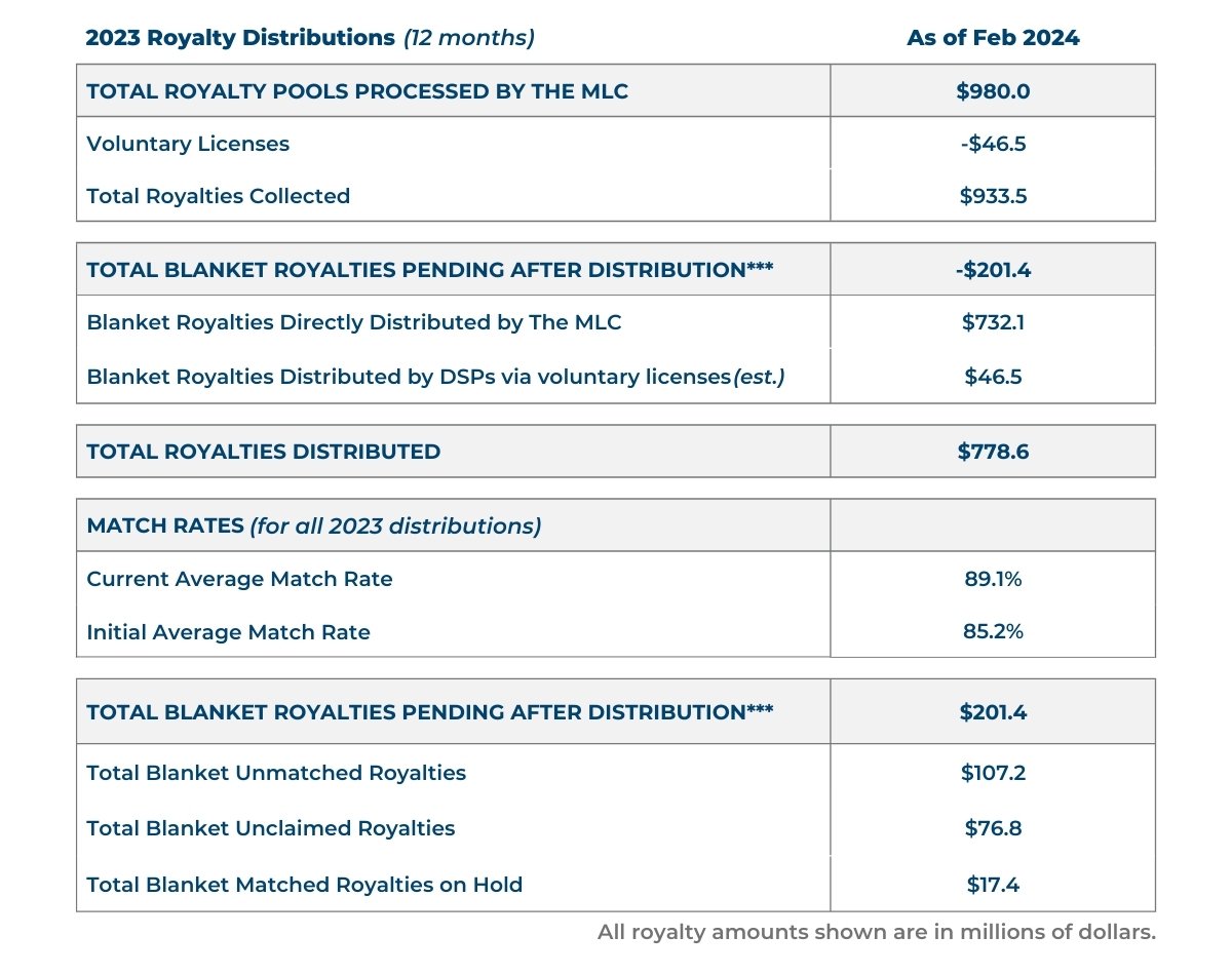 2023 Royalty Distributions-1