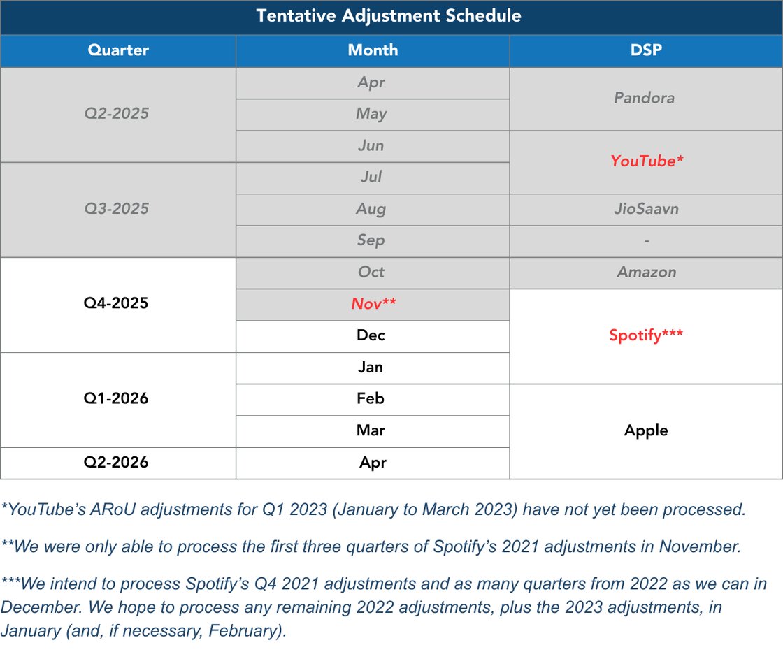 AROU Adjustments Table (1200 x 900 px) with Notes (1200 x 1000 px)