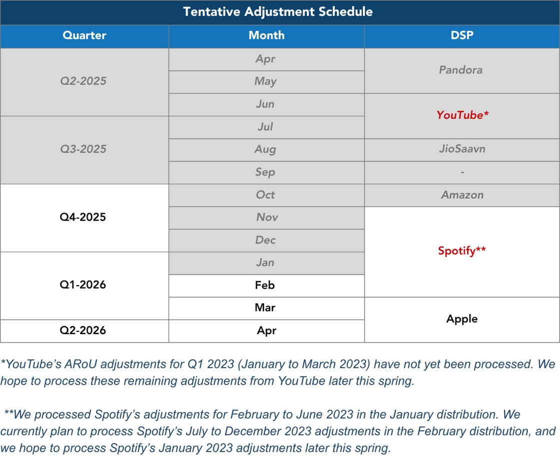 AROU Adjustments Table with Notes - NOVEMBER 2025-1