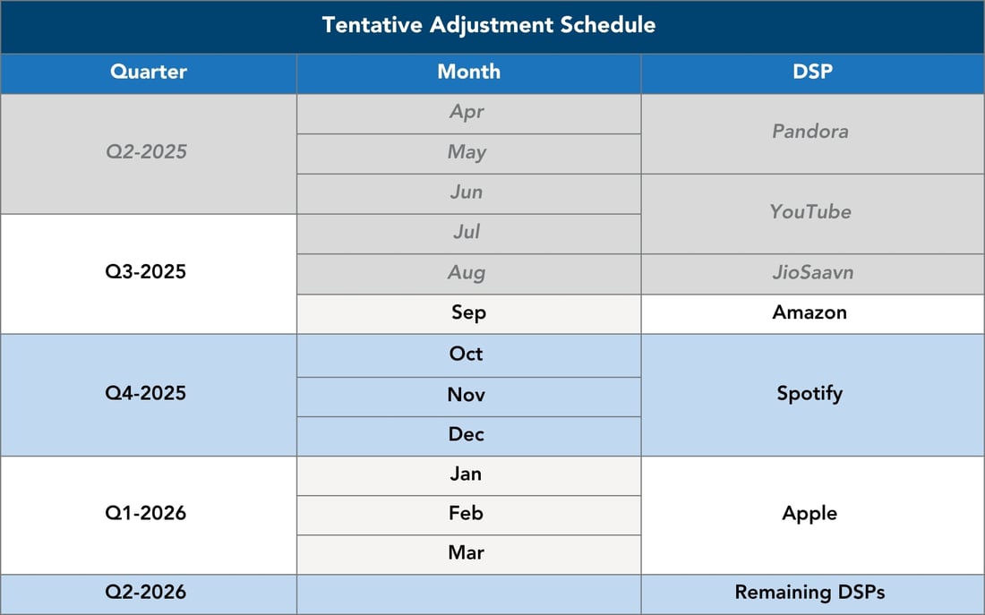 AROU Adjustments Table-1