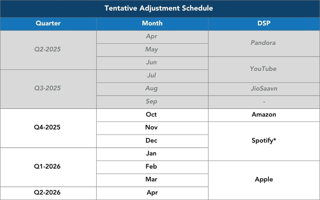 AROU Adjustments Table-3