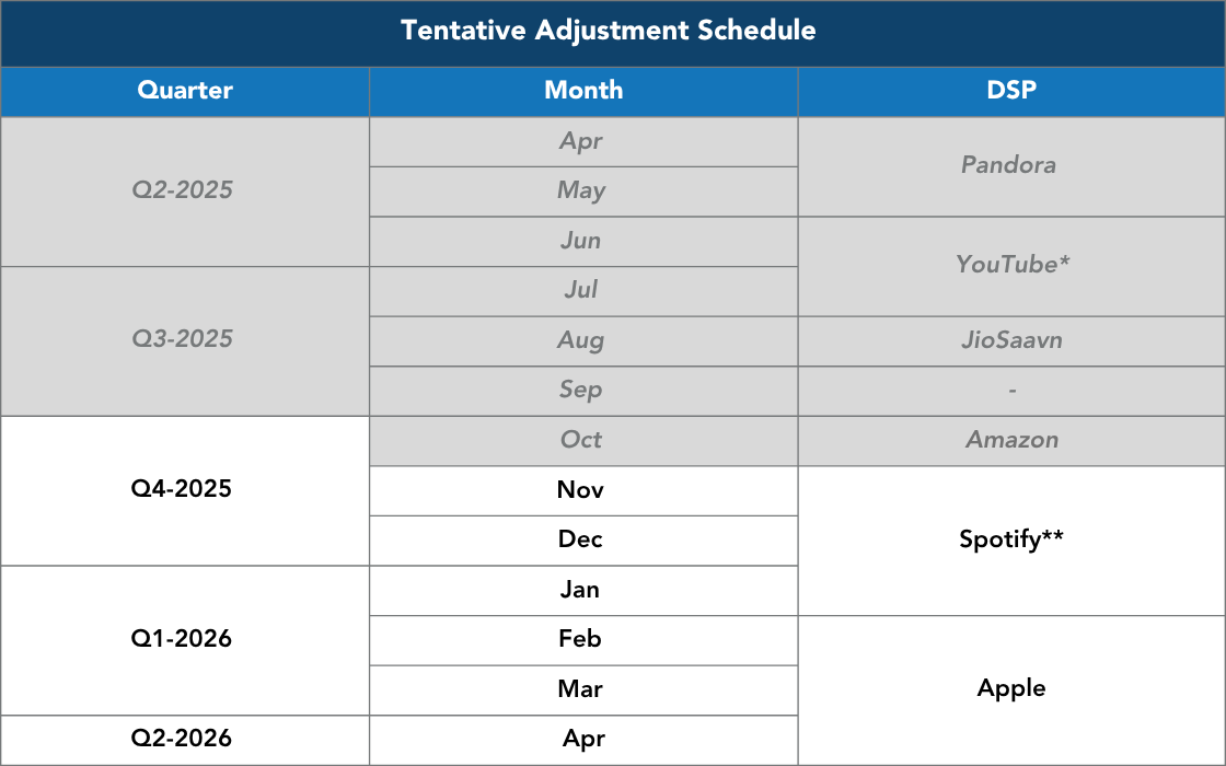 AROU Adjustments Table