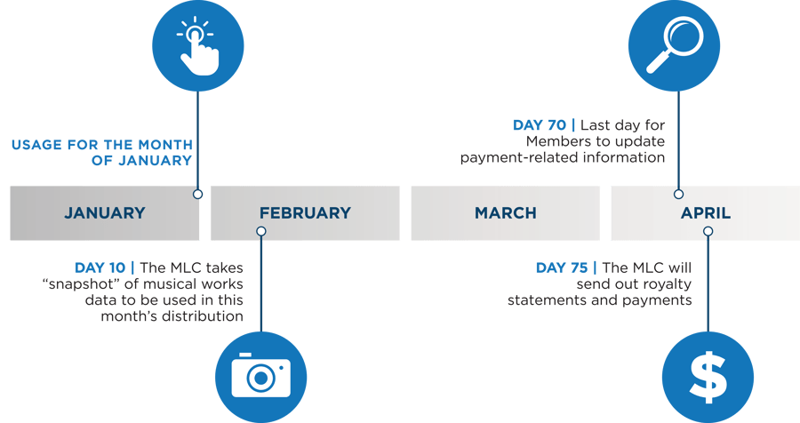 Monthly Distribution Cycle Infographic 2022 (No Specified Year)