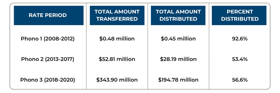 Phonorecords Rate Periods with Transferred and Delivered - as of various dates