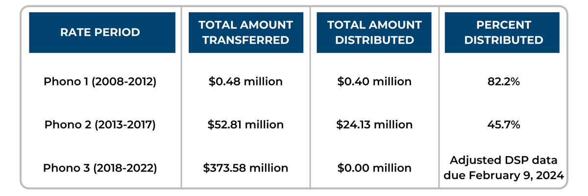 Phonorecords Rate Periods with Transferred and Delivered-1